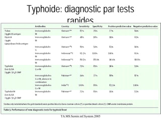 Typhoide: diagnostic par tests
rapides

IFMTTA.MS.Semin.inf.System.2005

31

 