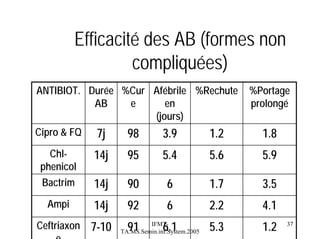 Efficacité des AB (formes non
compliquées)
ANTIBIOT. Durée %Cur Afébrile %Rechute
AB
e
en
(jours)
Cipro & FQ 7j
98
3.9
1.2

%Portage
prolongé

1.8

Chlphenicol
Bactrim

14j

95

5.4

5.6

5.9

14j

90

6

1.7

3.5

Ampi

14j

92

6

2.2

4.1

Ceftriaxon
e

7-10

91 IFMT6.1
5.3
TA.MS.Semin.inf.System.2005

1.2

37

 