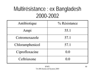 Multirésistance : ex Bangladesh
2000-2002
Antibiotique

% Résistance

Ampi

55.1

Cotromoxazole

57.1

Chloramphenicol

57.1

Ciprofloxacine

0.0

Ceftriaxone

0.0

IFMTTA.MS.Semin.inf.System.2005

40

 