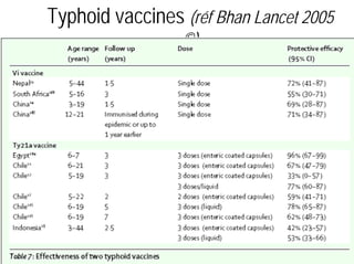 Typhoid vaccines (réf Bhan Lancet 2005
©)

IFMTTA.MS.Semin.inf.System.2005

48

 