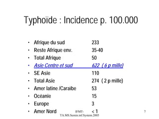 Typhoïde : Incidence p. 100.000
•
•
•
•
•
•
•
•
•
•

Afrique du sud
Reste Afrique env.
Total Afrique
Asie Centre et sud
SE Asie
Total Asie
Amer latine /Caraïbe
Océanie
Europe
IFMTAmer Nord

233
35-40
50
622 ( 6 p mille)
110
274 ( 2 p mille)
53
15
3
<1

TA.MS.Semin.inf.System.2005

7

 
