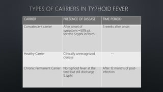 CARRIER PRESENCE OF DISEASE TIME PERIOD
Convalescent carrier After onset of
symptoms→50% pt.
secrete S.typhi in feces.
3 weeks after onset
Healthy Carrier Clinically unrecognized
disease
--
Chronic Permanent Carrier No typhoid fever at the
time but still discharge
S.typhi
After 12 months of post-
infection
 