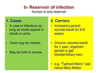 b- Reservoir of infection
Human is only reservoir
1. Cases
• A case is infectious as
long as bacilli appear in
stools or urine.
• Case may be missed,
• May be mild or severe.
2. Carriers
• Incubatory period-
excrete bacilli for 6-8
weeks
• Chronic- excrete bacilli
for > year, organism
persist in gall
bladder/biliary tract.
• e.g. “Typhoid Marry” real
name Mary Mallon
 
