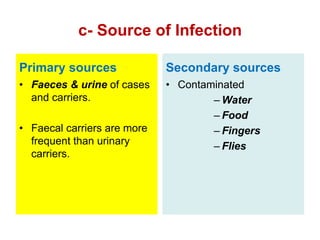 c- Source of Infection
Primary sources
• Faeces & urine of cases
and carriers.
• Faecal carriers are more
frequent than urinary
carriers.
Secondary sources
• Contaminated
– Water
– Food
– Fingers
– Flies
 