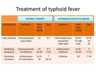 Treatment of typhoid fever
Susceptibility Antibiotic Daily
dose
mg/kg
Days Antibiotic Daily
dose
mg/kg
Days
Fully sensitive Fluoroquinilone
Cipro/oflox
15 5-7 Chloramphenicol
Amoxicillin
TMP-SMX
50-75
75-100
8-40
14-21
14
14
Multidrug
resistance
Fluoroquinilone
Or Cefixime
15
15-20
5-7
7-14
Azithromycin
Cefixime
8-10
15-20
7
7-14
Quinolone
resistance
Azithromycin
Or Ceftriaxone
8-10
75
7
10-14
Cefixime 20 7-14
OPTIMAL THERAPY ALTERNATIVE EFFECTIVE DRUGS
 