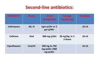 Second-line antibiotics:
DurationDosage:
mg/kg/day
Adult
dosage/day
RouteANTIBIOTIC
10-141gm q12hr or 2
gm q24hr
IM, IVCeftriaxone
10-1420 mg/kg: in 1-
2 doses
400 mg q12hrOralCefixime
10-14500 mg to 750
mg q12hr /400
mg q12hr
Oral/IVCiprofloxacin
 