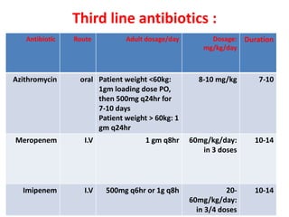 Third line antibiotics :
DurationDosage:
mg/kg/day
Adult dosage/dayRouteAntibiotic
7-108-10 mg/kgPatient weight <60kg:
1gm loading dose PO,
then 500mg q24hr for
7-10 days
Patient weight > 60kg: 1
gm q24hr
oralAzithromycin
10-1460mg/kg/day:
in 3 doses
1 gm q8hrI.VMeropenem
10-1420-
60mg/kg/day:
in 3/4 doses
500mg q6hr or 1g q8hI.VImipenem
 