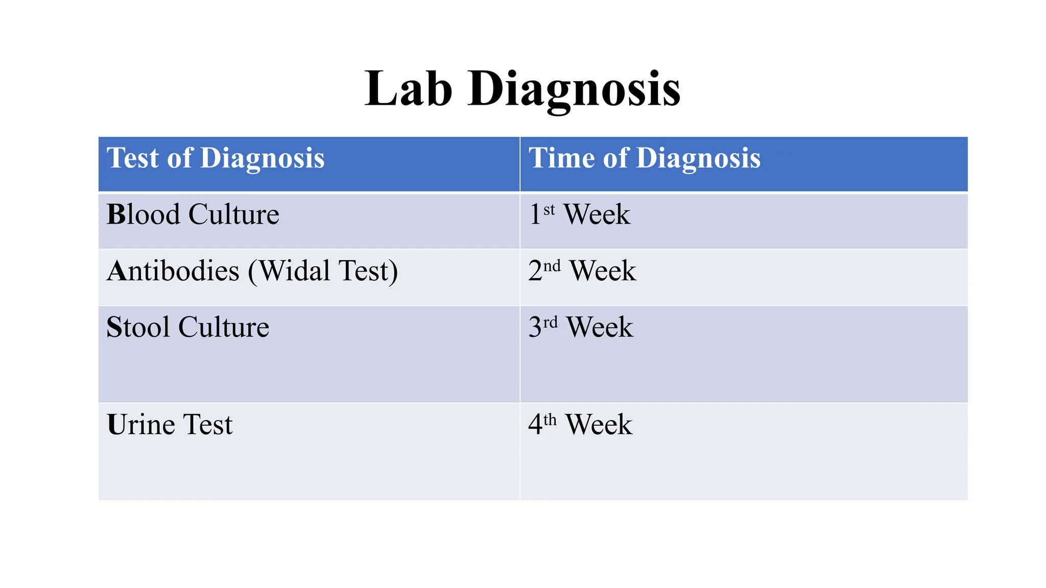 Lab Diagnosis
Test of Diagnosis Time of Diagnosis
Blood Culture 1st
Week
Antibodies (Widal Test) 2nd
Week
Stool Culture 3rd
Week
Urine Test 4th
Week
 
