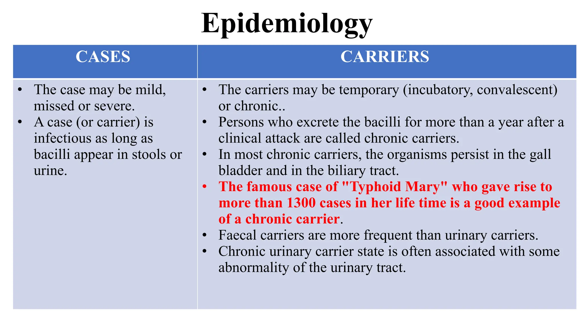Epidemiology
CASES CARRIERS
• The case may be mild,
missed or severe.
• A case (or carrier) is
infectious as long as
bacilli appear in stools or
urine.
• The carriers may be temporary (incubatory, convalescent)
or chronic..
• Persons who excrete the bacilli for more than a year after a
clinical attack are called chronic carriers.
• In most chronic carriers, the organisms persist in the gall
bladder and in the biliary tract.
• The famous case of "Typhoid Mary" who gave rise to
more than 1300 cases in her life time is a good example
of a chronic carrier.
• Faecal carriers are more frequent than urinary carriers.
• Chronic urinary carrier state is often associated with some
abnormality of the urinary tract.
 