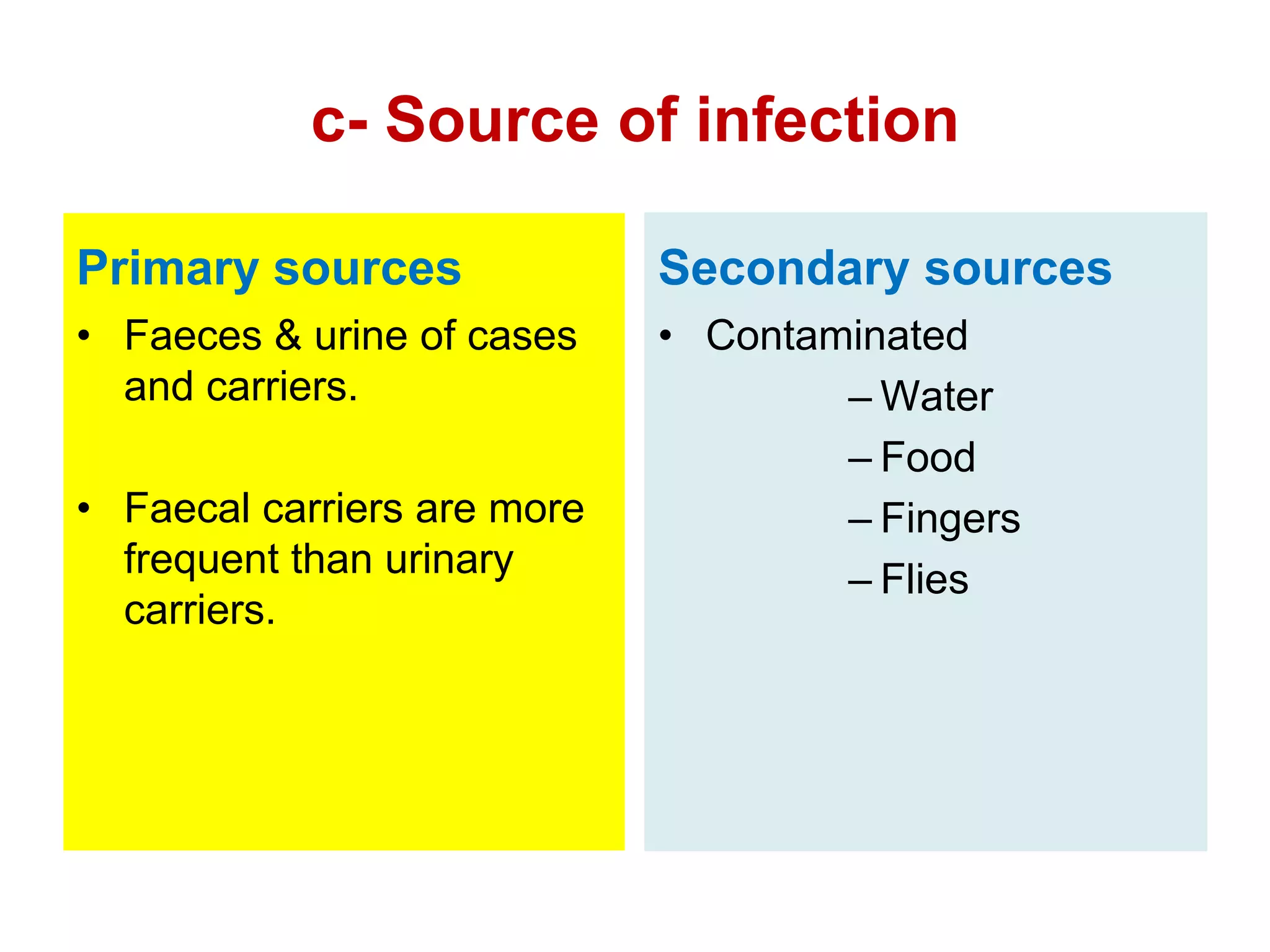 c- Source of infection
Primary sources
• Faeces & urine of cases
and carriers.
• Faecal carriers are more
frequent than urinary
carriers.
Secondary sources
• Contaminated
– Water
– Food
– Fingers
– Flies
 