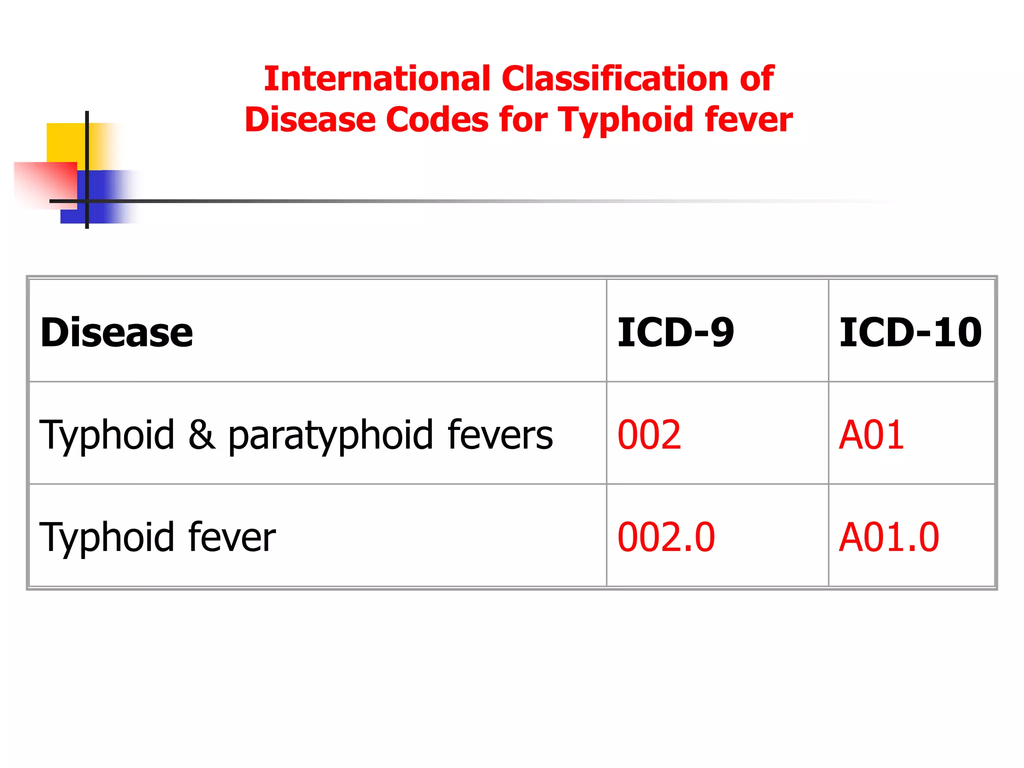 International Classification of
Disease Codes for Typhoid fever
Disease ICD-9 ICD-10
Typhoid & paratyphoid fevers 002 A01
Typhoid fever 002.0 A01.0
 