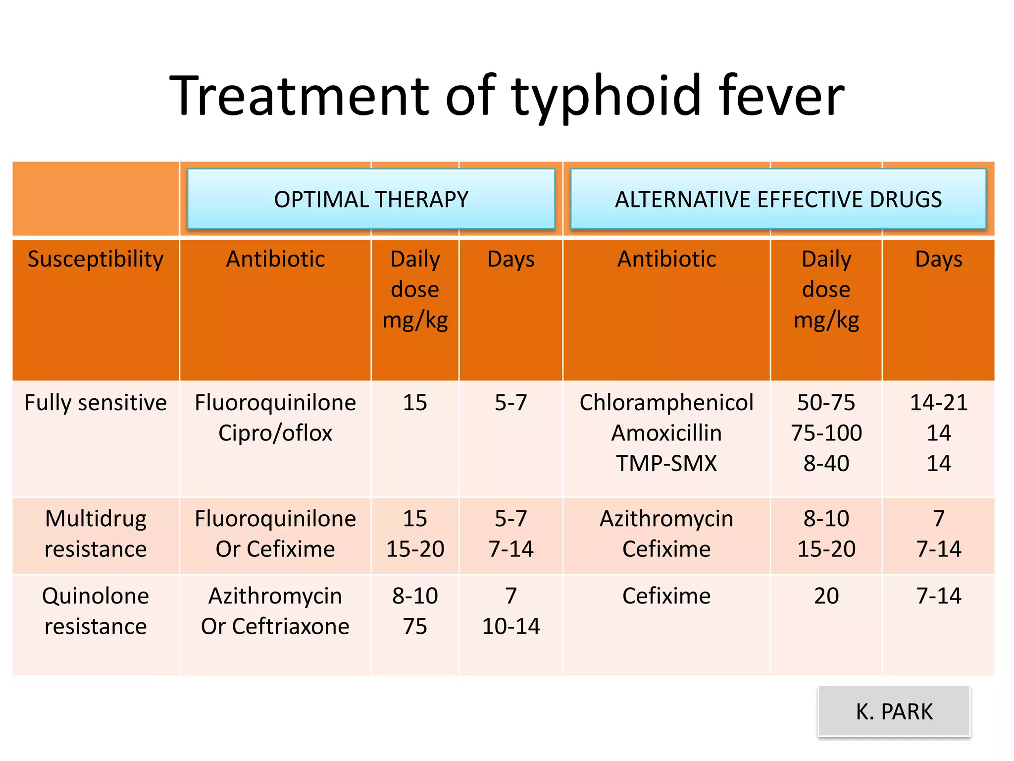 Treatment of typhoid fever
Susceptibility Antibiotic Daily
dose
mg/kg
Days Antibiotic Daily
dose
mg/kg
Days
Fully sensitive Fluoroquinilone
Cipro/oflox
15 5-7 Chloramphenicol
Amoxicillin
TMP-SMX
50-75
75-100
8-40
14-21
14
14
Multidrug
resistance
Fluoroquinilone
Or Cefixime
15
15-20
5-7
7-14
Azithromycin
Cefixime
8-10
15-20
7
7-14
Quinolone
resistance
Azithromycin
Or Ceftriaxone
8-10
75
7
10-14
Cefixime 20 7-14
OPTIMAL THERAPY ALTERNATIVE EFFECTIVE DRUGS
K. PARK
 