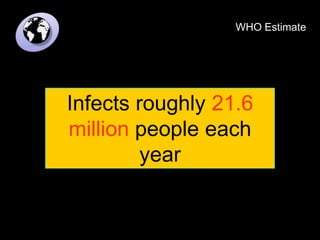 Infects roughly 21.6
million people each
year
WHO Estimate
 
