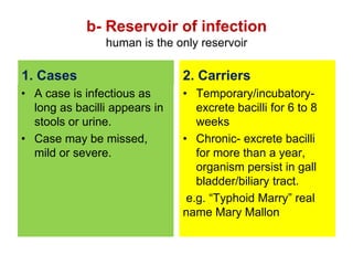 b- Reservoir of infection
human is the only reservoir
1. Cases
• A case is infectious as
long as bacilli appears in
stools or urine.
• Case may be missed,
mild or severe.
2. Carriers
• Temporary/incubatory-
excrete bacilli for 6 to 8
weeks
• Chronic- excrete bacilli
for more than a year,
organism persist in gall
bladder/biliary tract.
e.g. “Typhoid Marry” real
name Mary Mallon
 