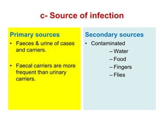 c- Source of infection
Primary sources
• Faeces & urine of cases
and carriers.
• Faecal carriers are more
frequent than urinary
carriers.
Secondary sources
• Contaminated
– Water
– Food
– Fingers
– Flies
 