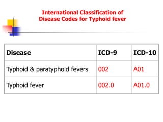International Classification of
Disease Codes for Typhoid fever
Disease ICD-9 ICD-10
Typhoid & paratyphoid fevers 002 A01
Typhoid fever 002.0 A01.0
 