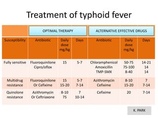 Treatment of typhoid fever
Susceptibility Antibiotic Daily
dose
mg/kg
Days Antibiotic Daily
dose
mg/kg
Days
Fully sensitive Fluoroquinilone
Cipro/oflox
15 5-7 Chloramphenicol
Amoxicillin
TMP-SMX
50-75
75-100
8-40
14-21
14
14
Multidrug
resistance
Fluoroquinilone
Or Cefixime
15
15-20
5-7
7-14
Azithromycin
Cefixime
8-10
15-20
7
7-14
Quinolone
resistance
Azithromycin
Or Ceftriaxone
8-10
75
7
10-14
Cefixime 20 7-14
OPTIMAL THERAPY ALTERNATIVE EFFECTIVE DRUGS
K. PARK
 