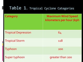 Table 1. Tropical Cyclone Categories
Category Maximum Wind Speed
kilometers per hour (kph
Tropical Depression 64
Tropical Storm 118
Typhoon 200
Super typhoon greater than 200
 