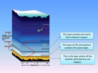 This layer protects the earth
from meteoric impact.
This layer of the atmosphere
contains the ozone layer.
This is the layer where all the
weather disturbances can
happen.
 