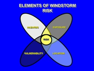 HAZARDS
ELEMENTS OF WINDSTORM
RISK
EXPOSURE
VULNERABILITY LOCATION
RISK
 