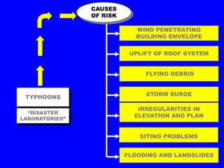 WIND PENETRATING
BUILDING ENVELOPE
TYPHOONS
UPLIFT OF ROOF SYSTEM
FLYING DEBRIS
STORM SURGE
IRREGULARITIES IN
ELEVATION AND PLAN
SITING PROBLEMS
FLOODING AND LANDSLIDES
CAUSES
OF RISK
“DISASTER
LABORATORIES”
 