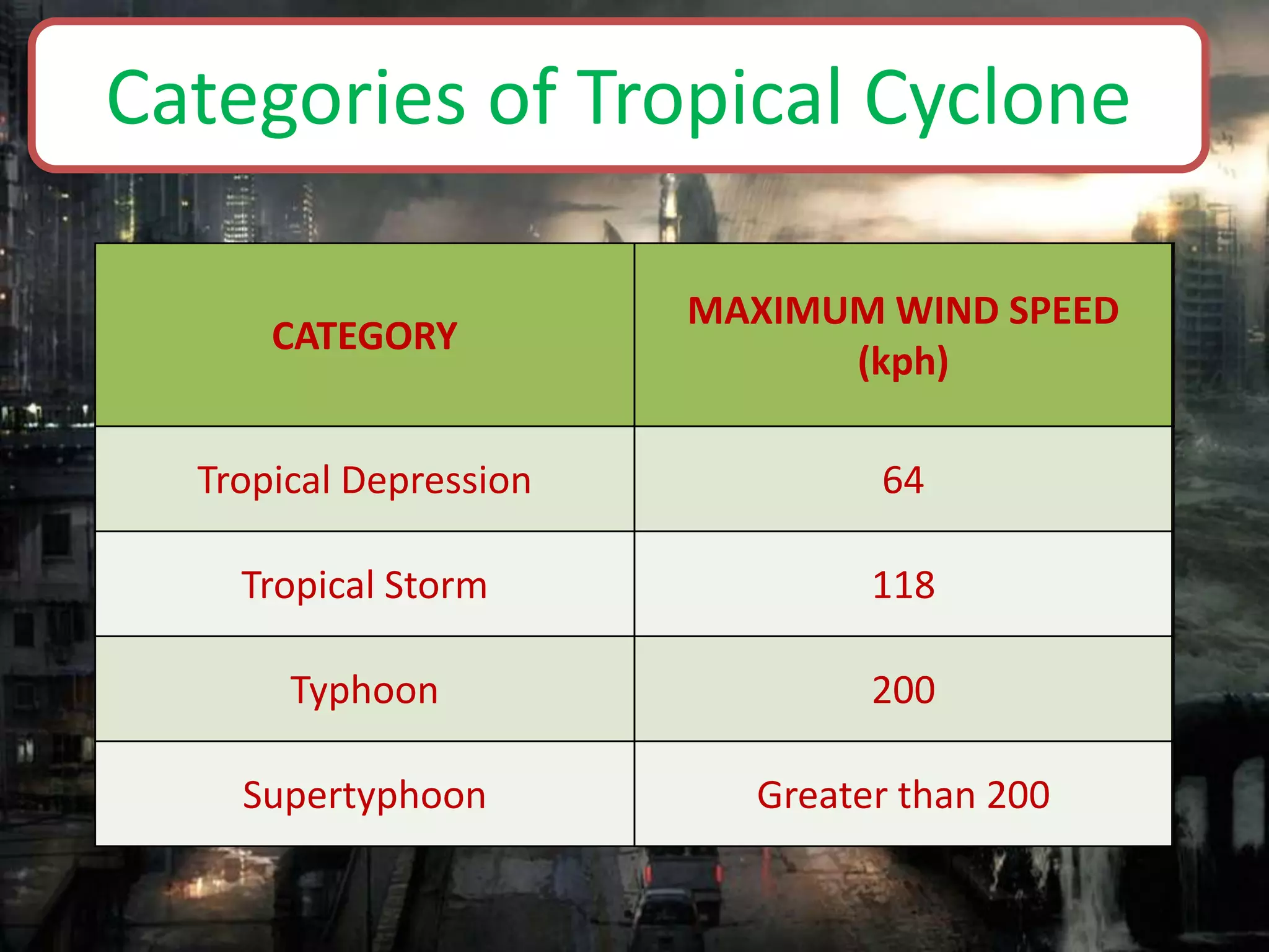 CATEGORY
MAXIMUM WIND SPEED
(kph)
Tropical Depression
Tropical Storm
Typhoon
Supertyphoon
Categories of Tropical Cyclone
MAXIMUM WIND SPEED
(kph)
64
118
200
Greater than 200
 
