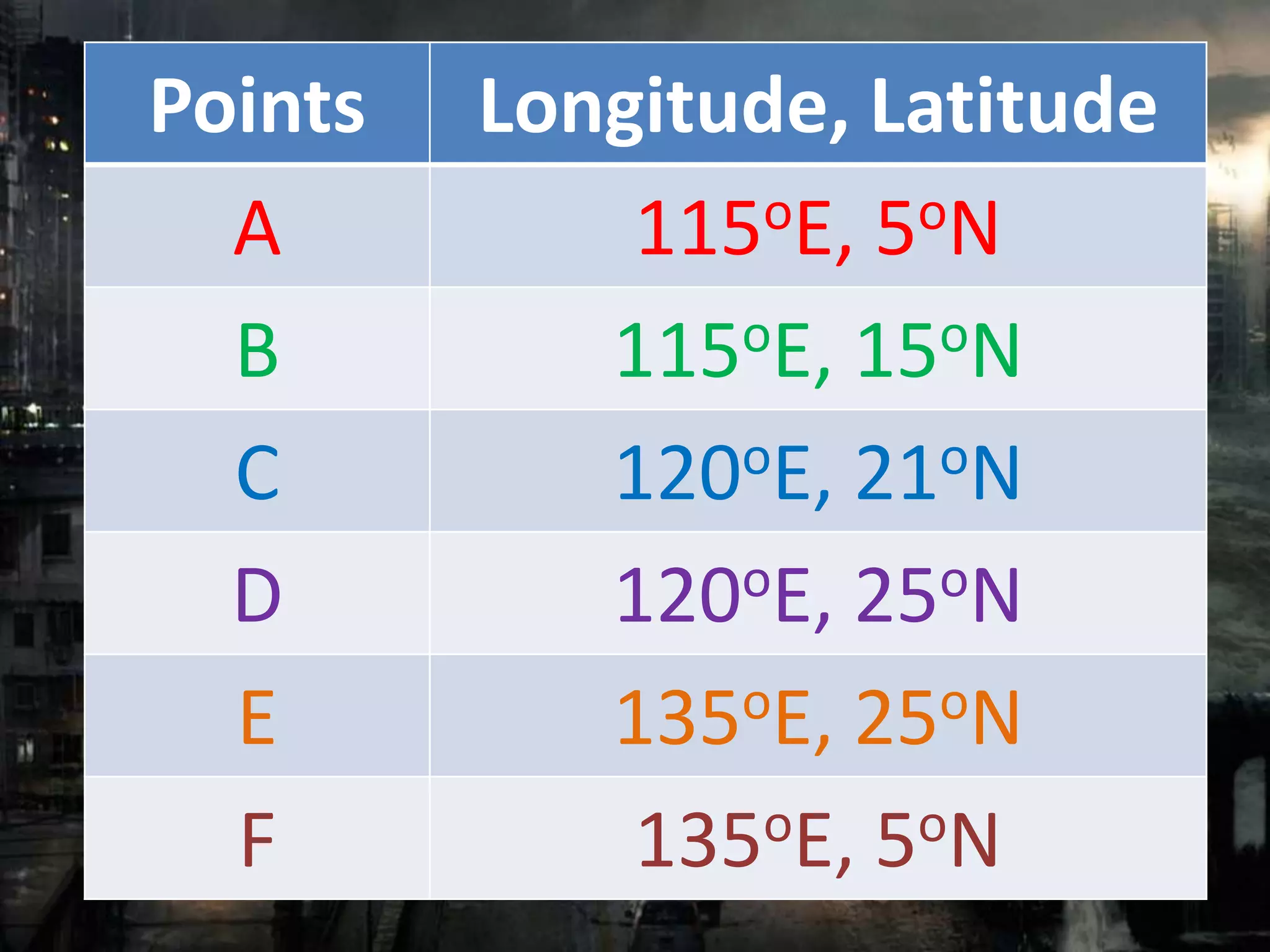 Points Longitude, Latitude
A 115oE, 5oN
B 115oE, 15oN
C 120oE, 21oN
D 120oE, 25oN
E 135oE, 25oN
F 135oE, 5oN
 