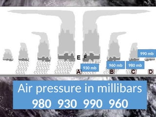 Air pressure in millibars
980 930 990 960
930 mb
960 mb 980 mb
990 mb
 