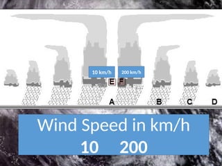 Wind Speed in km/h
10 200
10 km/h 200 km/h
 