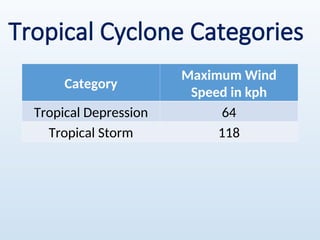 Tropical Cyclone Categories
Category
Maximum Wind
Speed in kph
Tropical Depression 64
Tropical Storm 118
 