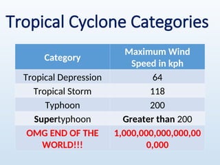 Category
Maximum Wind
Speed in kph
Tropical Depression 64
Tropical Storm 118
Typhoon 200
Supertyphoon Greater than 200
OMG END OF THE
WORLD!!!
1,000,000,000,000,00
0,000
Tropical Cyclone Categories
 