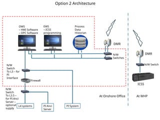 Control Systems architecture for offshore WHP | PPTX