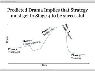 Typical 5 Era Strategy Phases