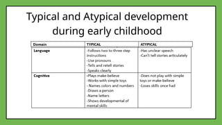 Typical and Atypical Development -DONE.pptx