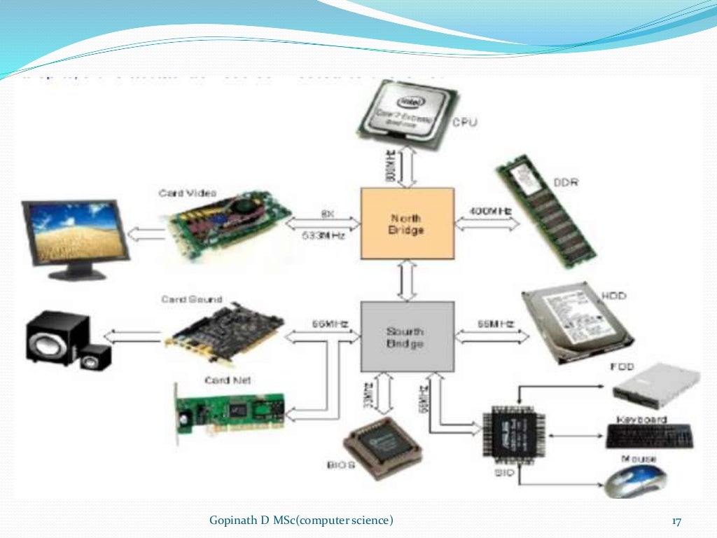 Typical configuration of computer chapter 1