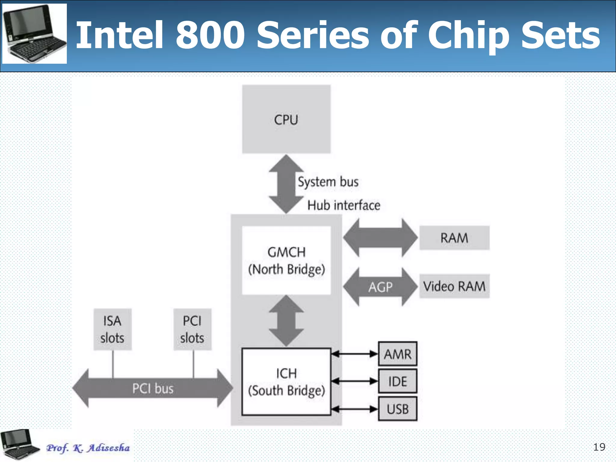 19
Intel 800 Series of Chip Sets
 
