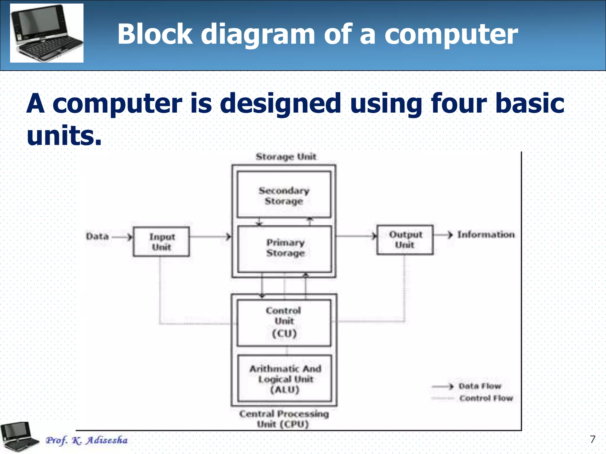 7
Block diagram of a computer
A computer is designed using four basic
units.
 