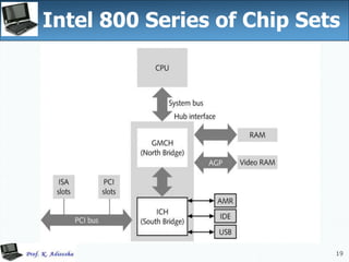 19
Intel 800 Series of Chip Sets
 
