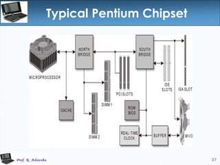 27
Typical Pentium Chipset
 