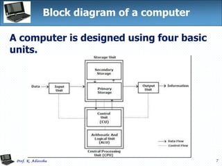 7
Block diagram of a computer
A computer is designed using four basic
units.
 