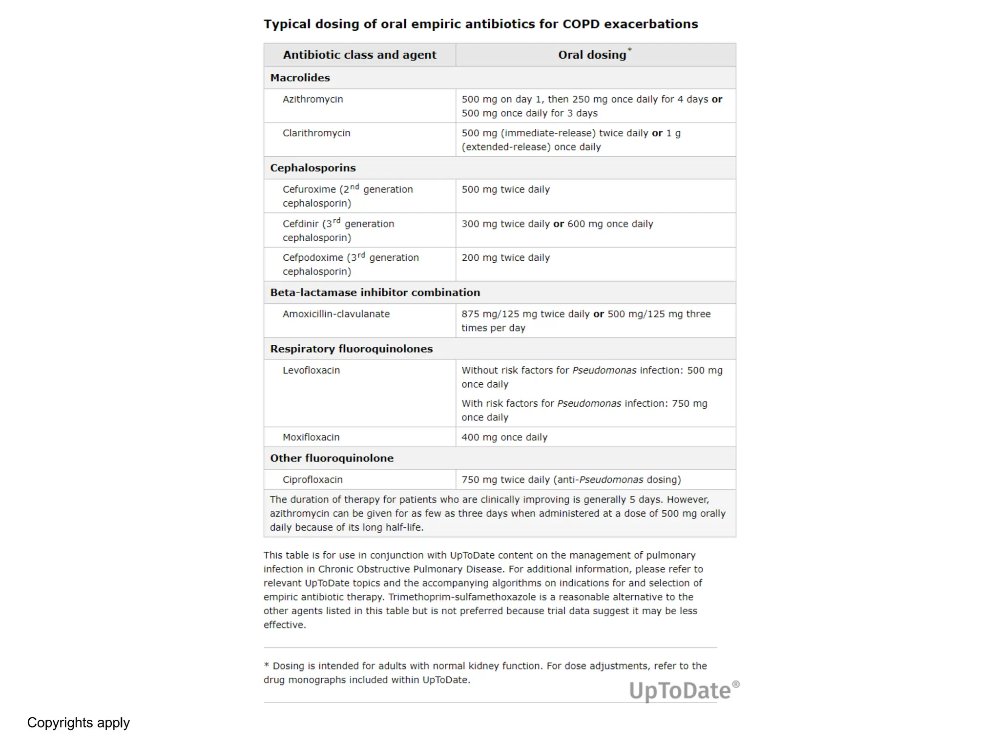 Typical_dosing_of_oral_antibiotics_for_COPD_exacerbations.pptx