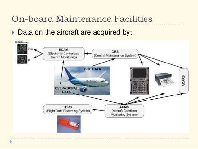 5.15 Typical electronic digital aircraft systems