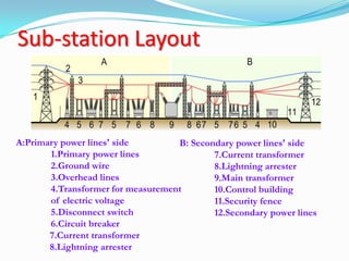 Sub-station Layout

A:Primary power lines' side
B: Secondary power lines' side
1.Primary power lines
7.Current transformer...