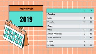2019
Interviews in
n %
Gender
Male 7 35
Female 13 65
Race
White 13 65
African American 2 10
Asian American 2 10
Others 1 5
Multiple 2 10
 