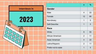2023
Interviews in
n %
Gender
Male 4 22
Female 12 66
Non-binary 1 5
Self-Describe 1 5
Race
White 9 50
African American 2 11
Asian American 4 22
Latinx/Hispanic 2 11
Prefer-not-to-state 1 5
 
