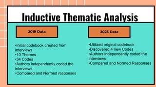 Inductive Thematic Analysis
2019 Data
•Initial codebook created from
interviews​
•10 Themes​
•34 Codes​
•Authors independently coded the
interviews​
•Compared and Normed responses
2023 Data
•Utilized original codebook
•Discovered 4 new Codes
•Authors independently coded the
interviews​
•Compared and Normed Responses
 