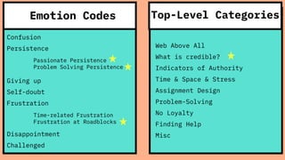 Confusion
Persistence
Giving up
Self-doubt
Frustration
Disappointment
Challenged
Emotion Codes
Web Above All
What is credible?
Indicators of Authority
Time & Space & Stress
Assignment Design
Problem-Solving
No Loyalty
Finding Help
Misc
Top-Level Categories
Passionate Persistence
Problem Solving Persistence
Time-related Frustration
Frustration at Roadblocks
 