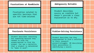 Frustrations at Roadblocks Ambiguously Reliable
Passionate Persistence Problem-Solving Persistence
Student describes
source as credible but
doesn't provide a clear
explanation as to why.
Frustration related to
specific barriers that
are not time-related.
Student describes how they
experimented to find a solution
to their research
project/struggle OR describing
their persistence in
identifying a source.
Student describes searching
for something because they
needed to know the
answer/wanted to find the
answer. Can see a mentality
that a student is determined
to "make it work“.
 