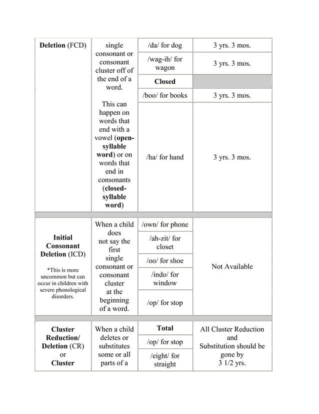 Typical phonological process development chart