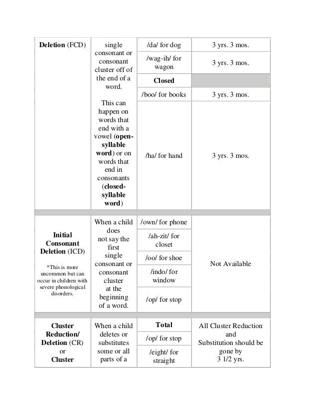 Phonological Processes Age Chart